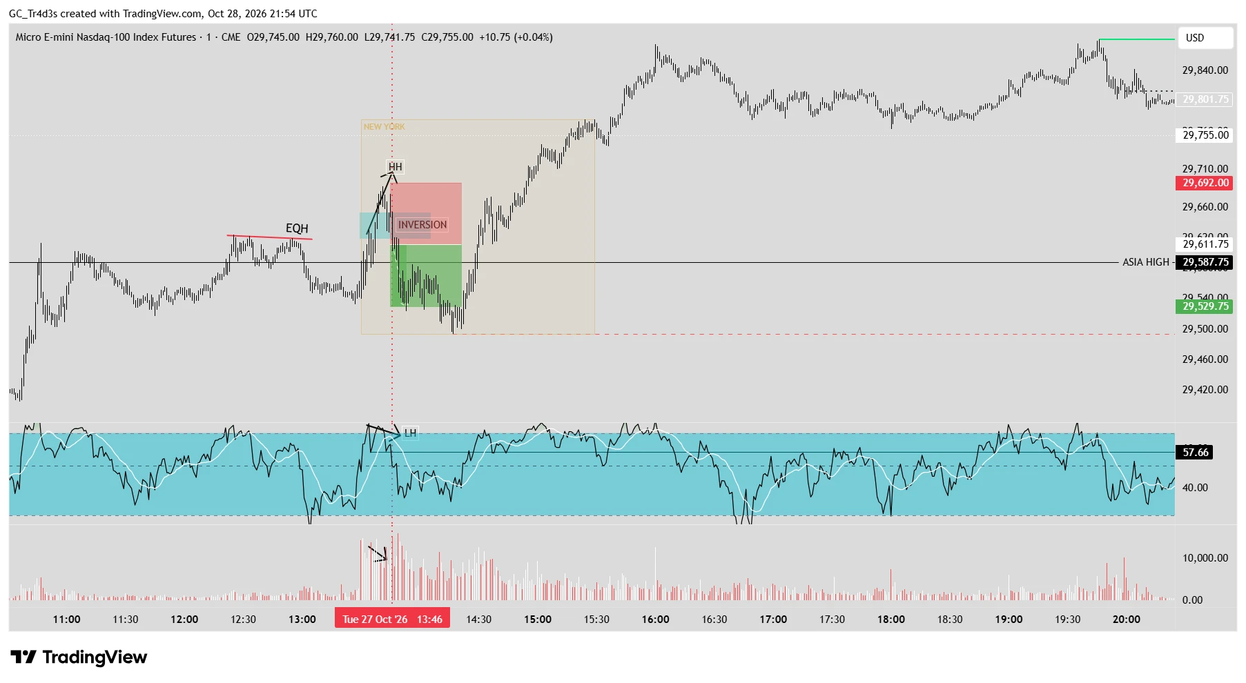 MNQ 1-minute chart, 27 October 2026. Price sweeps the equal highs to a higher high while RSI makes a lower high and volume fades, then inverts the gap and falls to around 29,500.